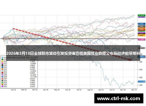 2026年3月10日全球股市波动引发投资者恐慌美国就业数据公布后经济前景难料